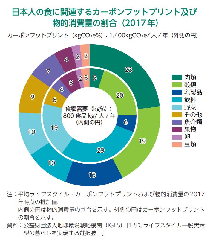 CO<sub>2</sub>排出量が少ない