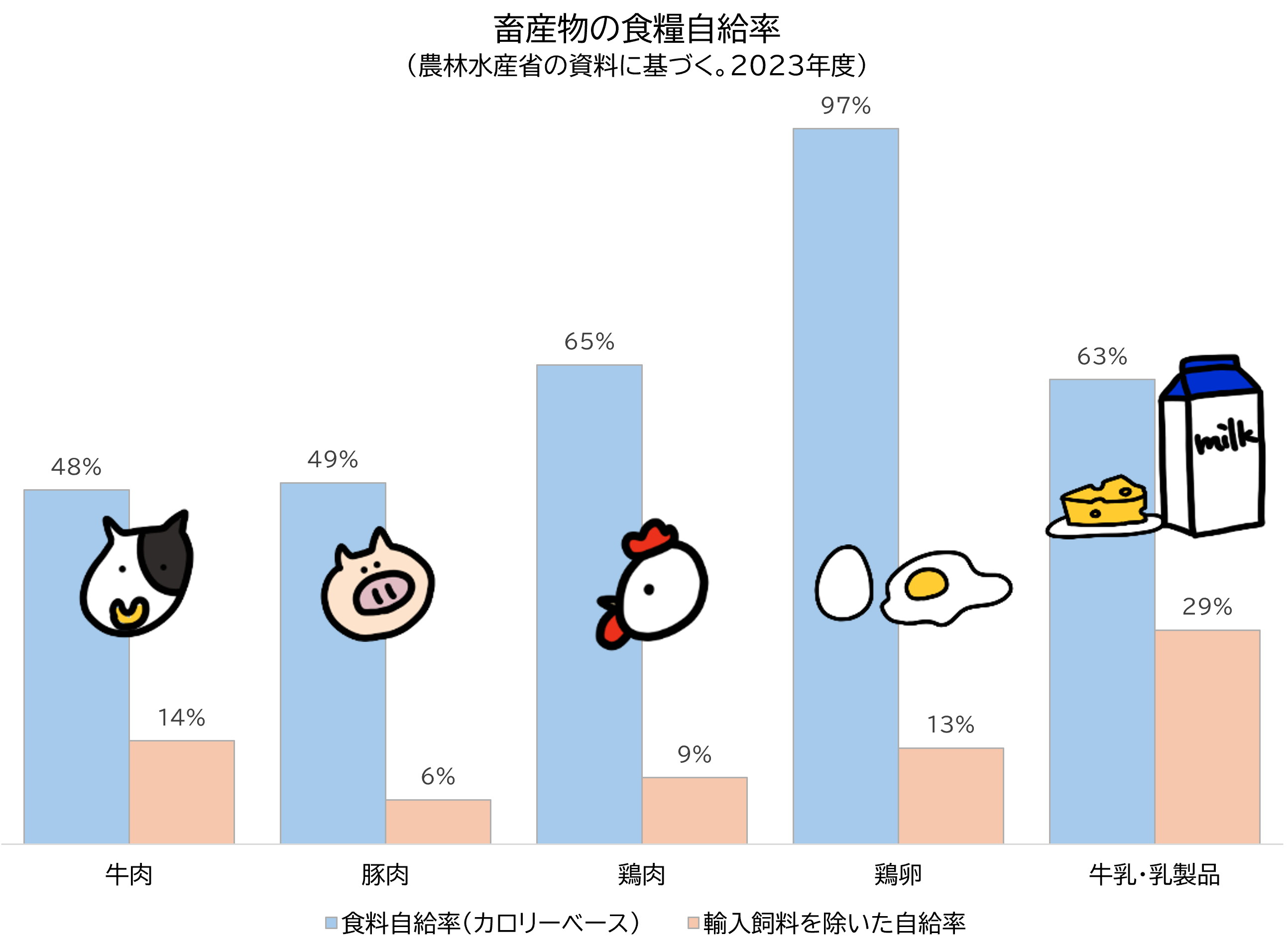 畜産物の輸入率