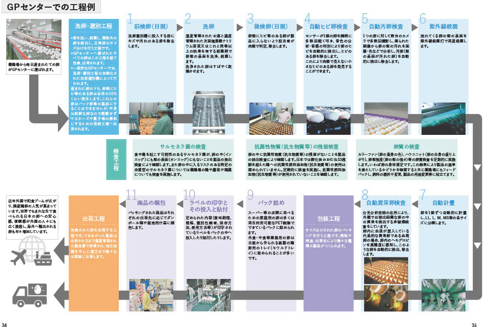 流通における高度な管理技術